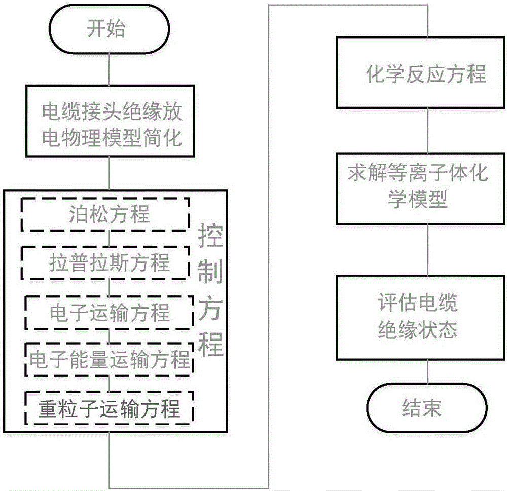 一種電纜接頭絕緣狀態(tài)評估方法與流程