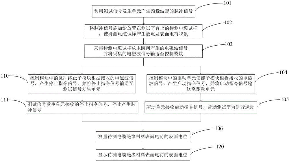 一種電纜絕緣材料表面電荷測(cè)量裝置與方法與流程