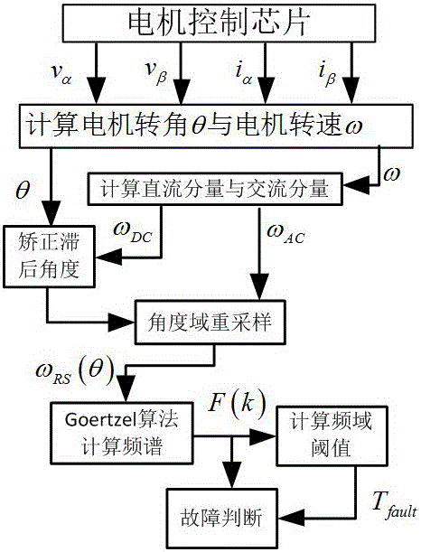 一种基于无位置传感器的永磁电机轴承故障诊断的方法与流程