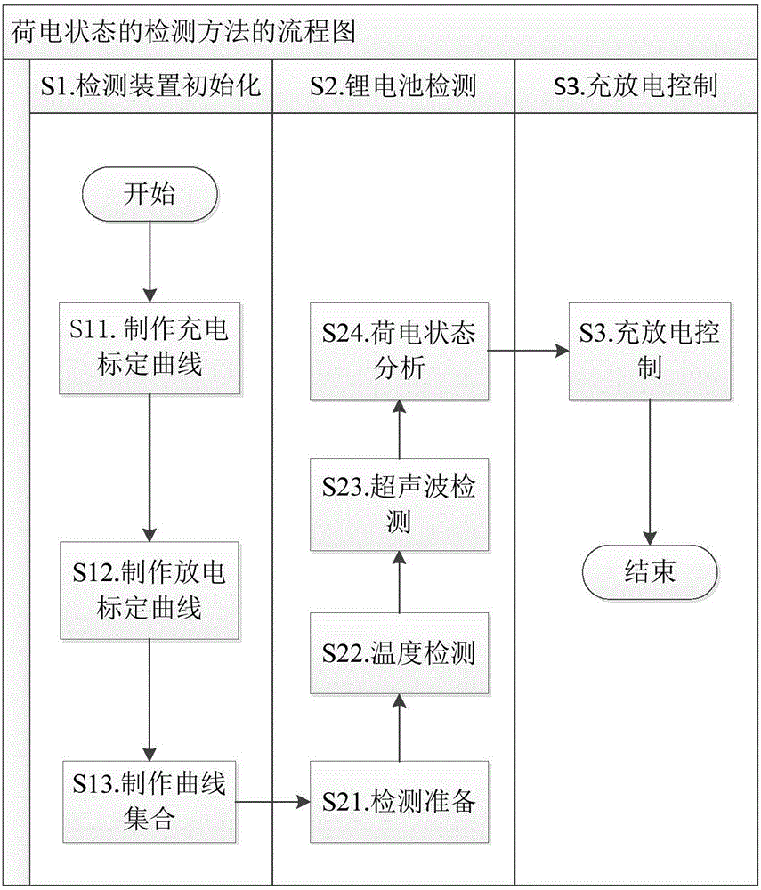 一种可检测荷电状态的充放电装置及荷电状态的检测方法与流程