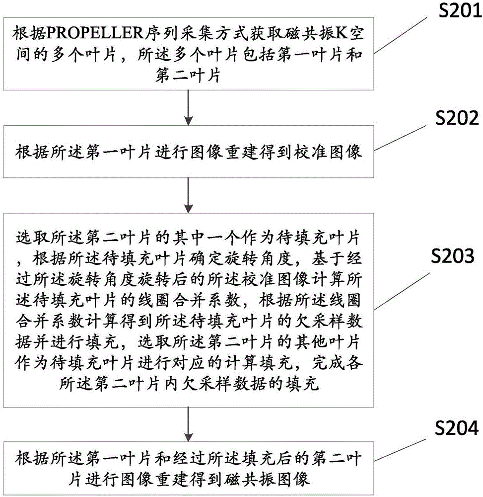 磁共振圖像獲取方法及磁共振系統(tǒng)與流程