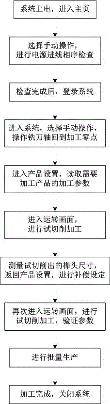 一種數(shù)控銑榫機(jī)系統(tǒng)及其操作方法與流程