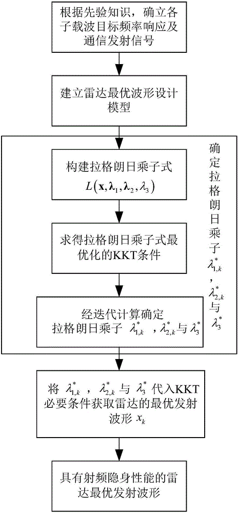 频谱共享环境下基于射频隐身的雷达最优波形设计方法与流程