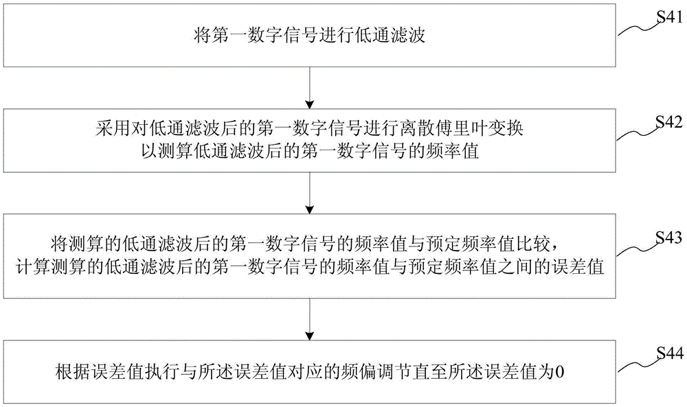 一种雷达接收前端的数字调谐方法、系统及设备与流程