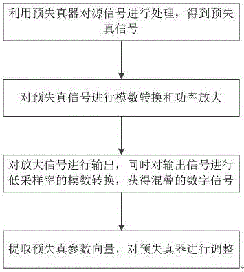 一種欠采樣反饋的數(shù)字預(yù)失真系統(tǒng)與方法與流程