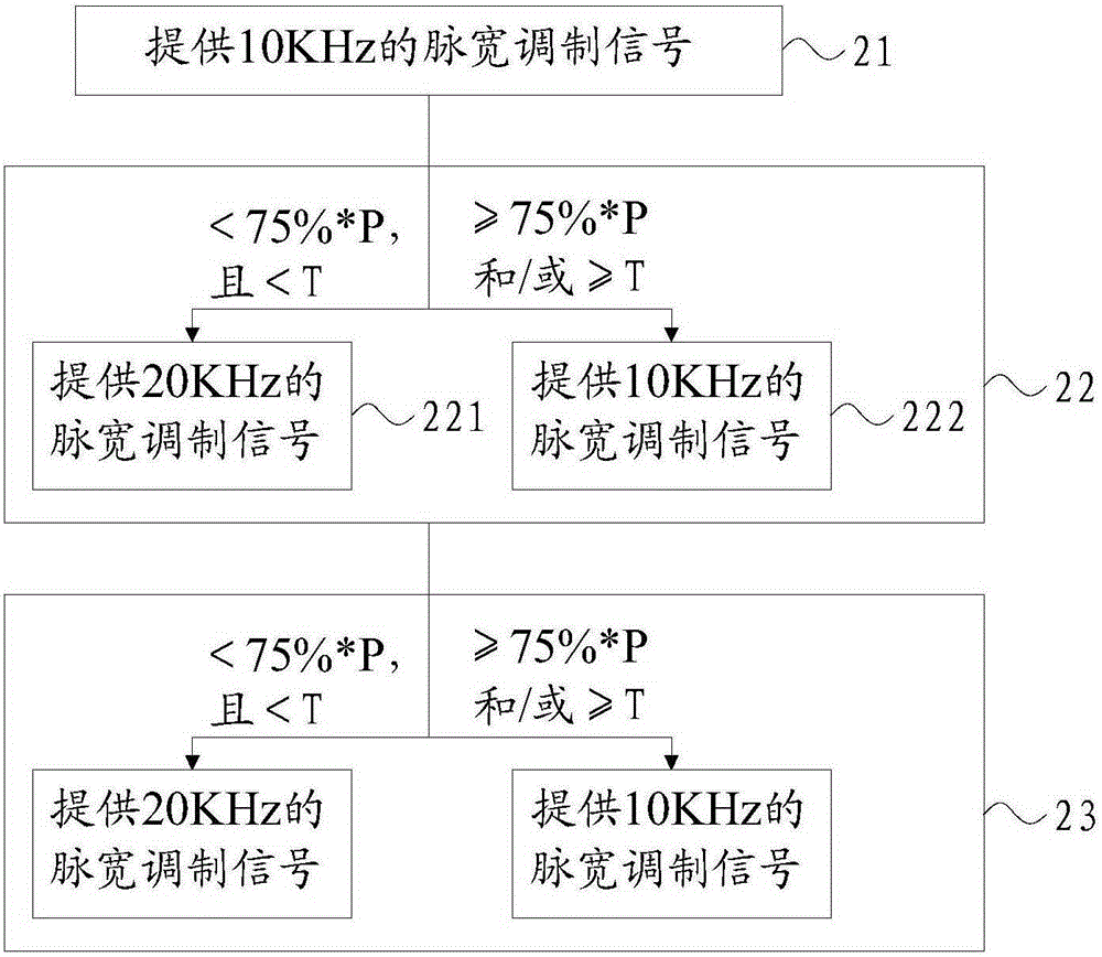 不間斷電源的脈寬調(diào)制信號頻率的調(diào)節(jié)方法和調(diào)節(jié)裝置與流程