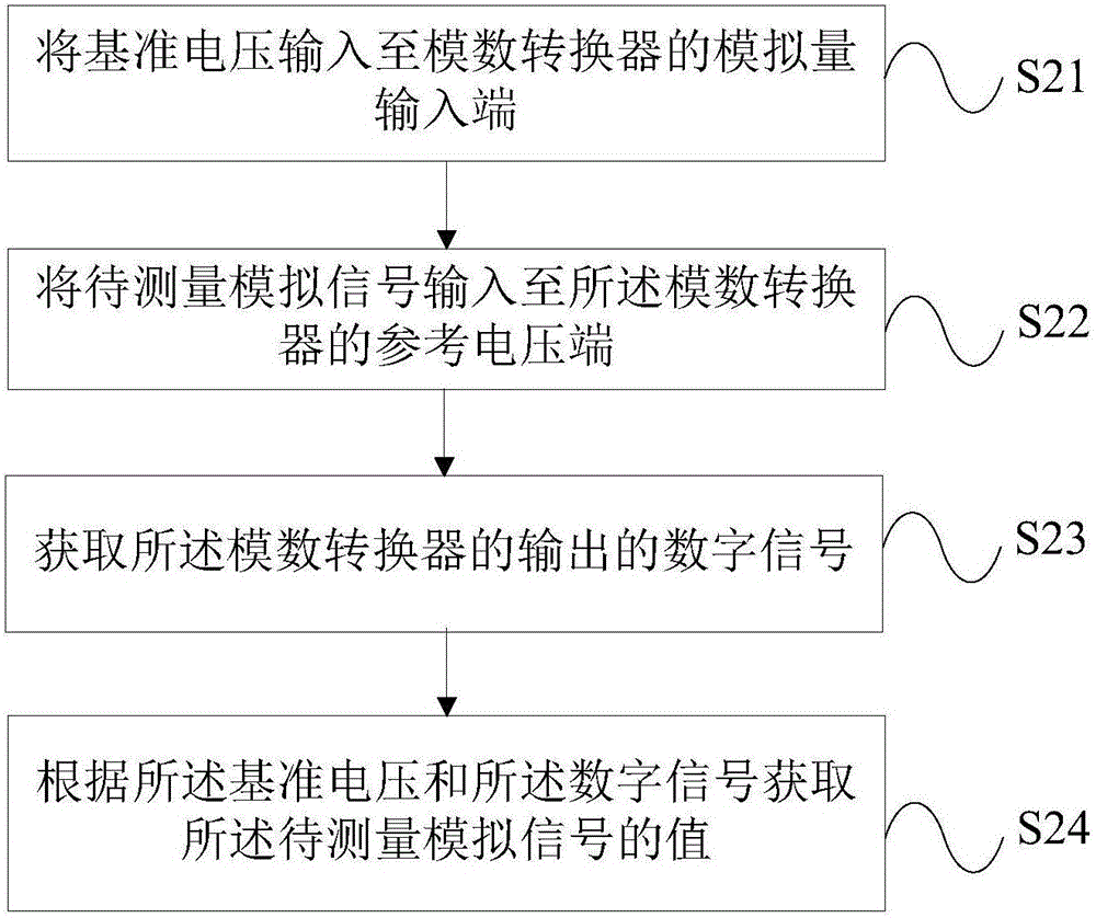 一種模擬信號采集方法及裝置與流程