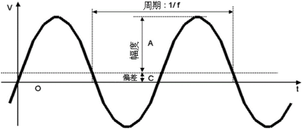 模数转换器静态参数正弦波测试方法与流程