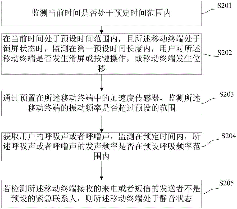 一種移動(dòng)終端防打擾的方法及移動(dòng)終端與流程