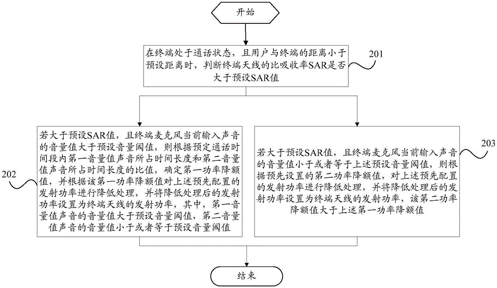 一种终端天线发射功率的设置方法及终端与流程