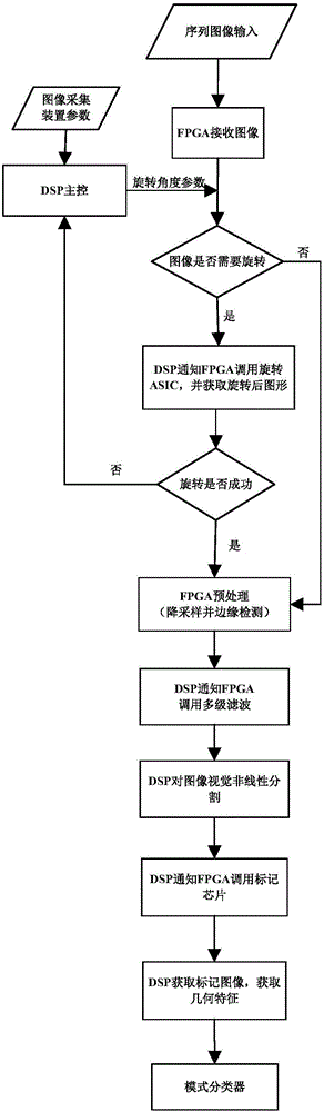 一种面向实时目标识别的异构处理机并行协调处理方法与流程