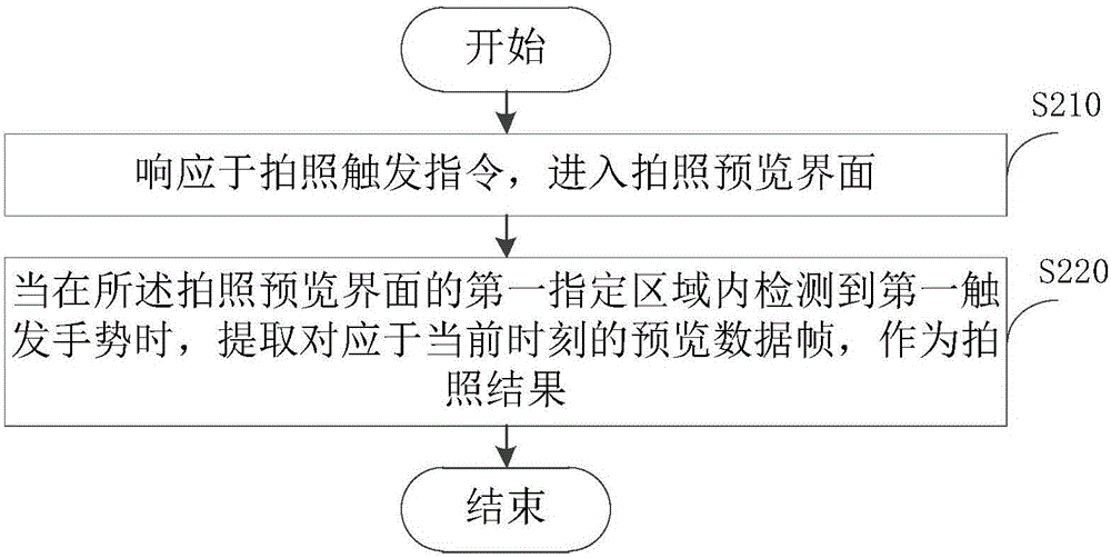 快速拍照的方法、装置及移动终端与流程