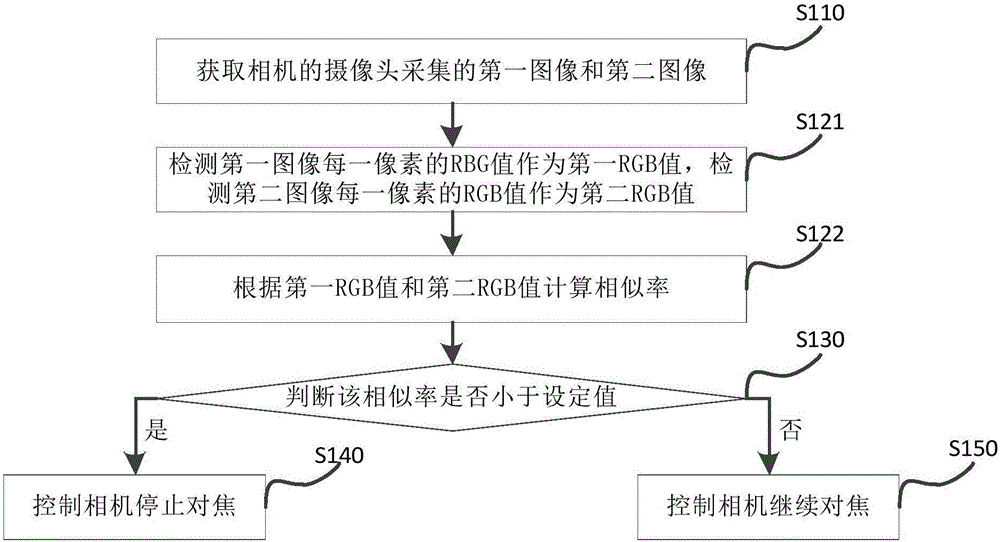 一种用于相机的对焦控制方法、装置及相机与流程