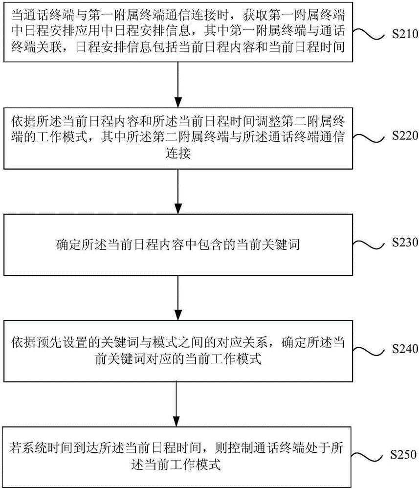 一种工作模式调整方法及装置与流程