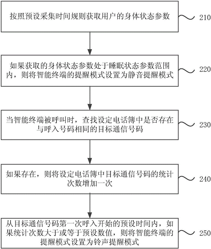 一種智能終端的提醒模式設(shè)置方法和裝置、以及智能手表與流程