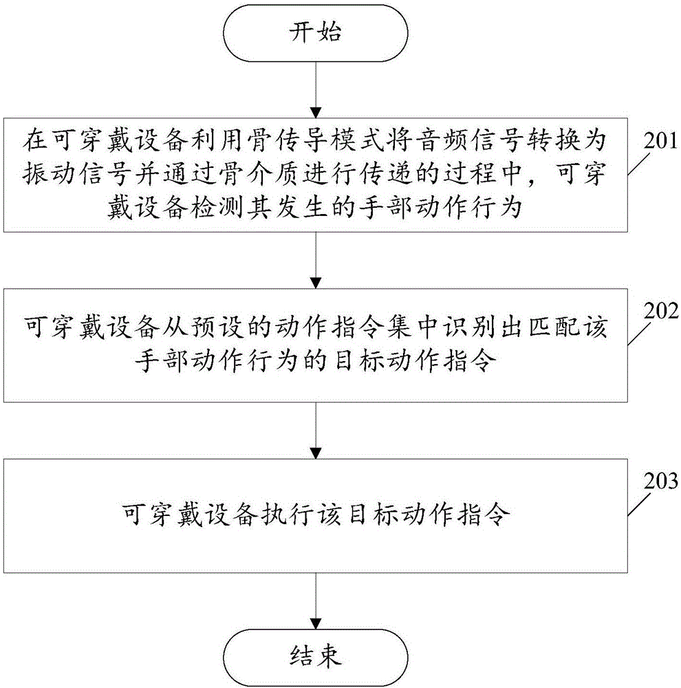 一種可穿戴設(shè)備操作的控制方法及可穿戴設(shè)備與流程