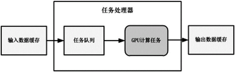 多GPU平臺的多路視頻數(shù)據(jù)的實時處理方法與流程