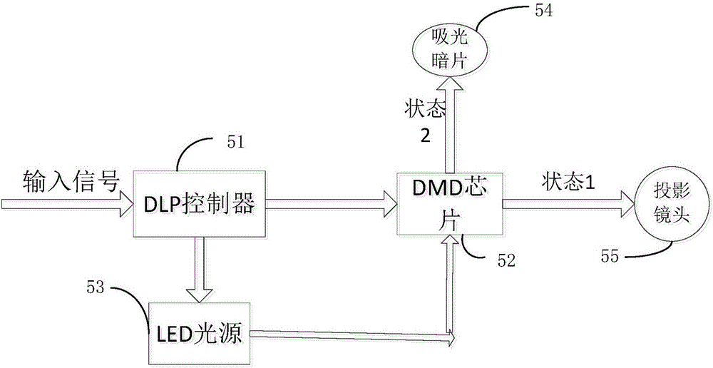 DLP投影機(jī)的LED光源控制方法和系統(tǒng)與流程