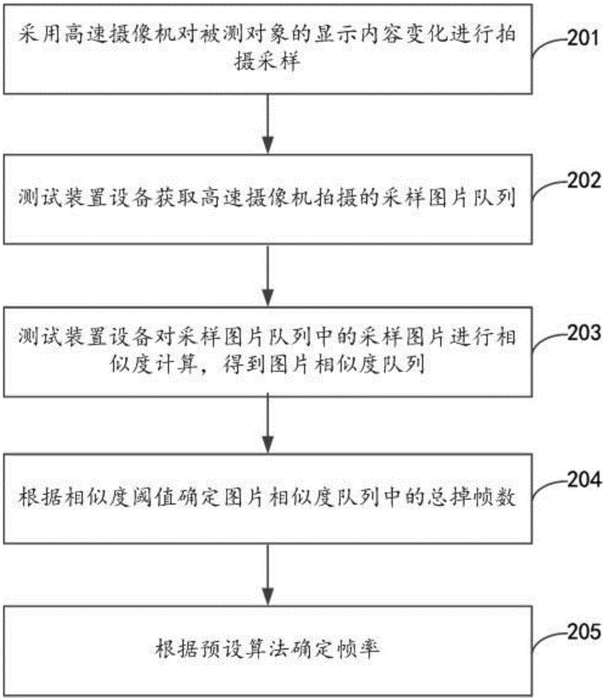 一種幀率測(cè)試方法、裝置、設(shè)備及系統(tǒng)與流程