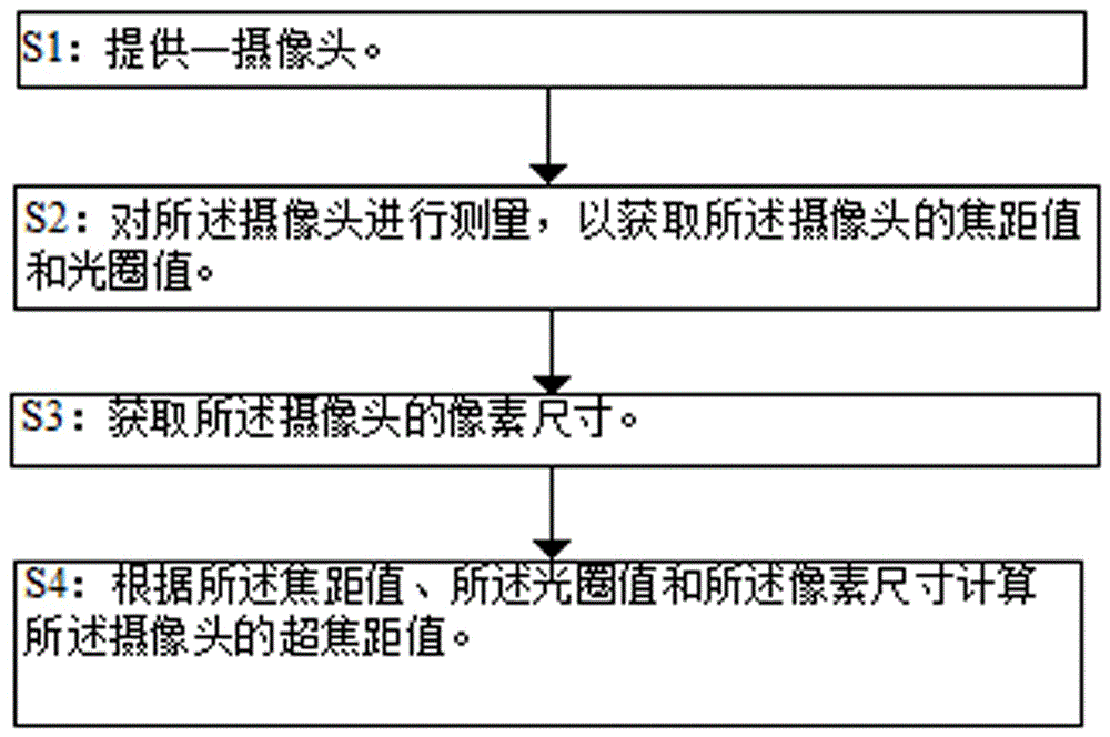 一種攝像頭超焦距的計(jì)算方法及系統(tǒng)與流程