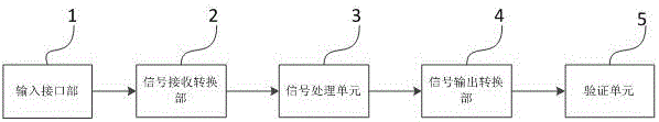 一種視頻信號自動測試工具的制作方法與工藝