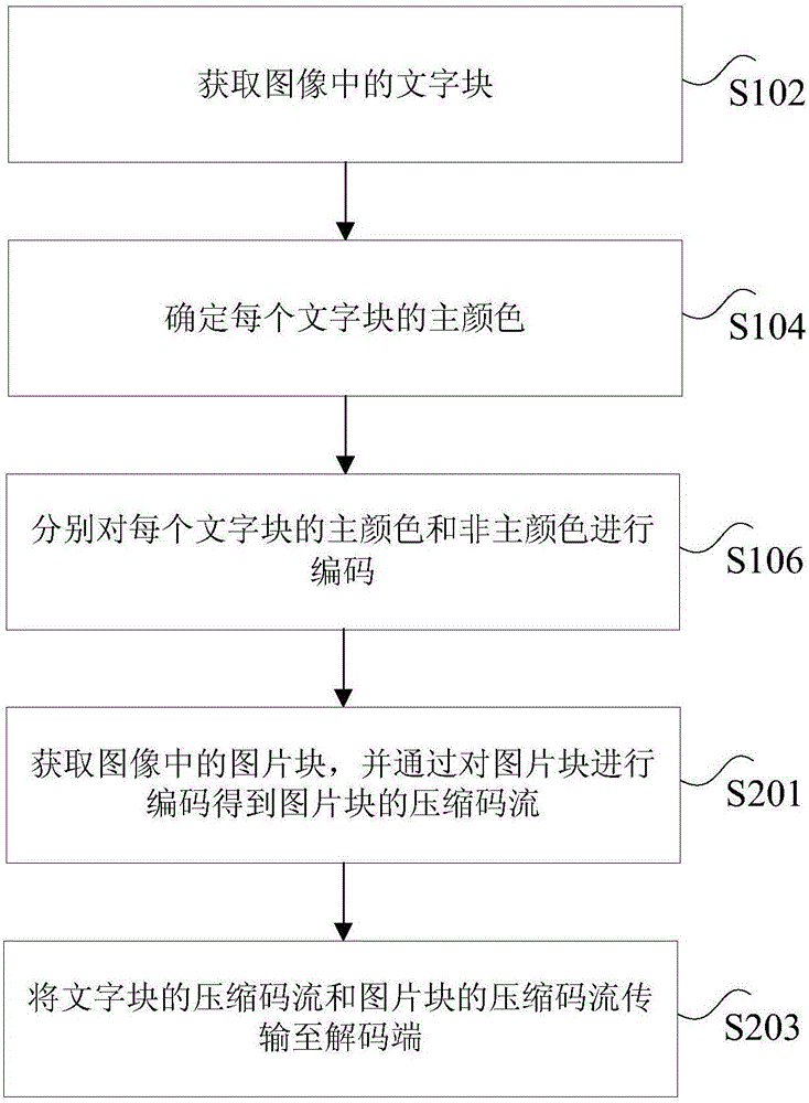 文字块的压缩方法和装置以及图像压缩方法和装置与流程