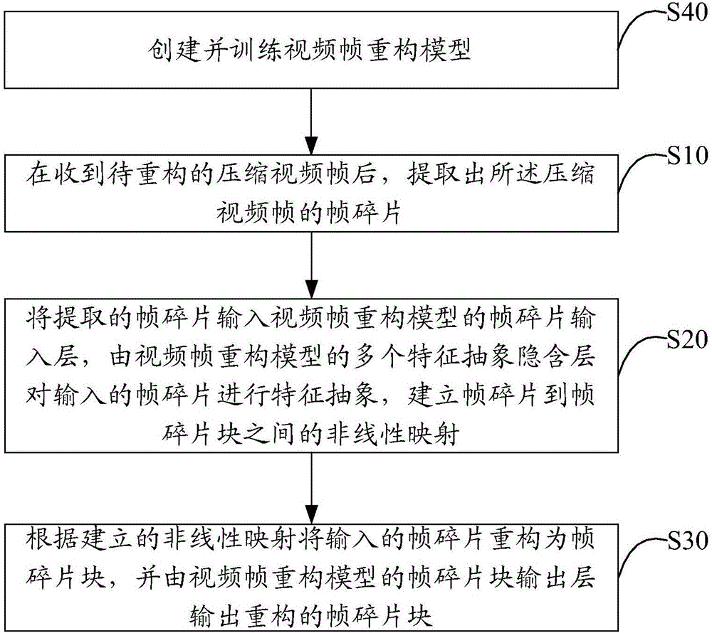 视频压缩感知重构方法及装置与流程