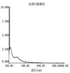 黨參中抗衰老成分的提取方法及應(yīng)用與流程