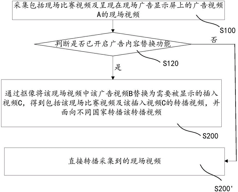 一種視頻轉(zhuǎn)播方法及系統(tǒng)與流程