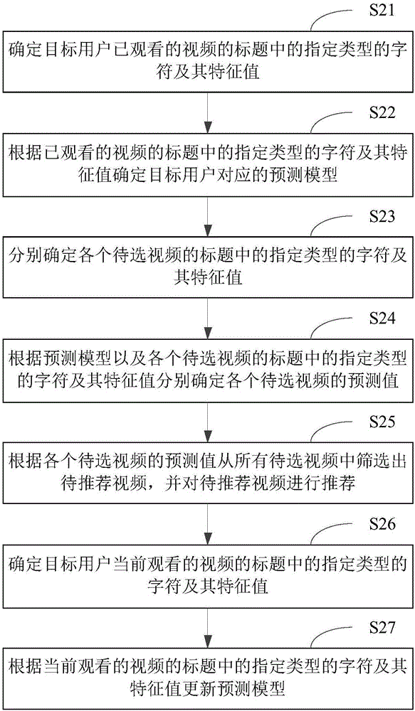 视频推荐方法及装置与流程