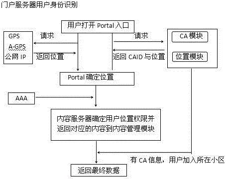 一種基于廣電業(yè)務(wù)的多終端統(tǒng)一平臺(tái)裝置及用戶身份識(shí)別方法與流程