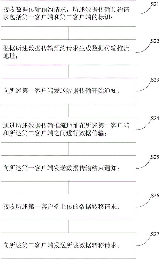 一种数据传输方法、装置及电子设备与流程