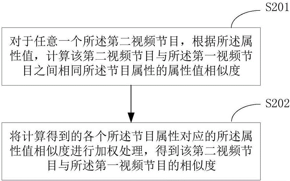 一種視頻節(jié)目推薦方法及視頻節(jié)目推薦裝置與流程