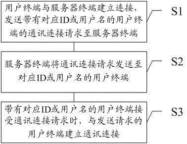 基于遙控器的Android電視語(yǔ)音聊天系統(tǒng)及其方法與流程