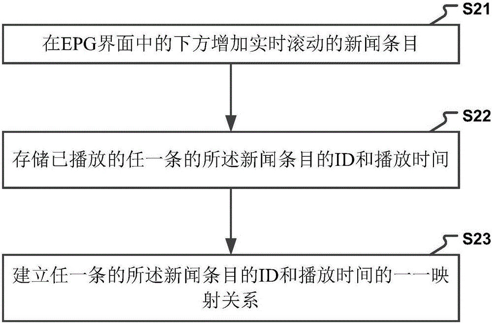 一種在EPG中關(guān)聯(lián)新聞條目的方法及裝置與流程