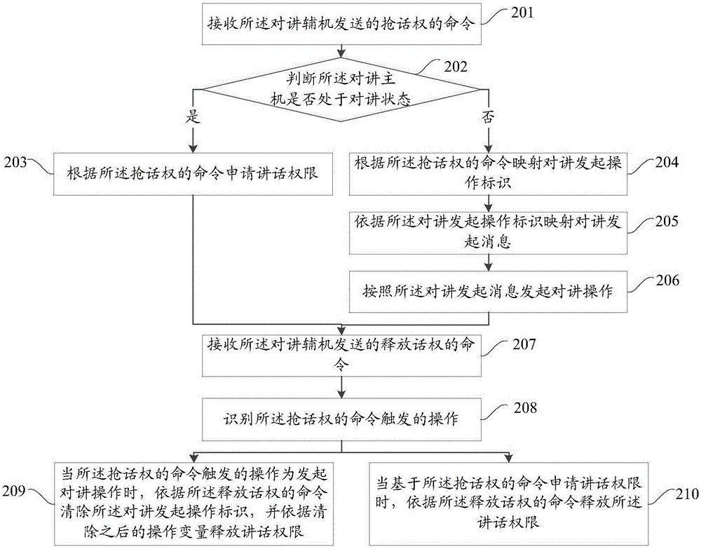 一種對講的發(fā)起方法和裝置與流程