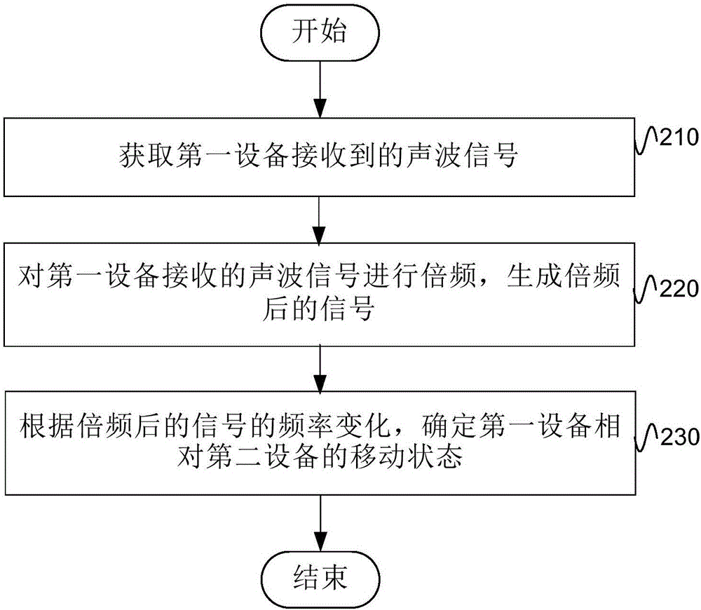 移动状态识别方法、装置和系统与流程