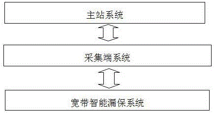 基于宽带载波通信技术的宽带智能漏保系统的制作方法与工艺