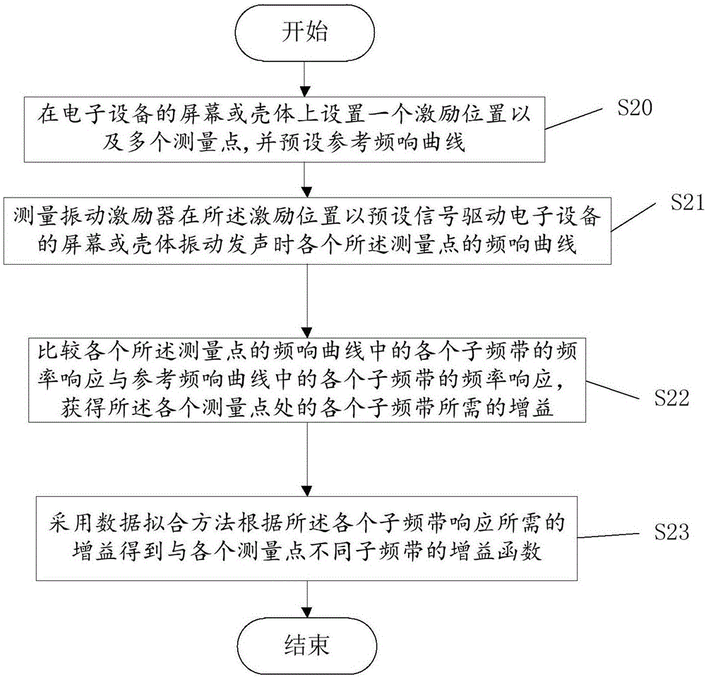 自動調(diào)整音質(zhì)的方法和系統(tǒng)與流程