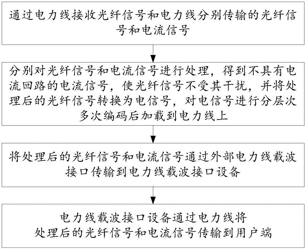 一種基于光纖和電力線的通訊編碼系統(tǒng)及方法與流程