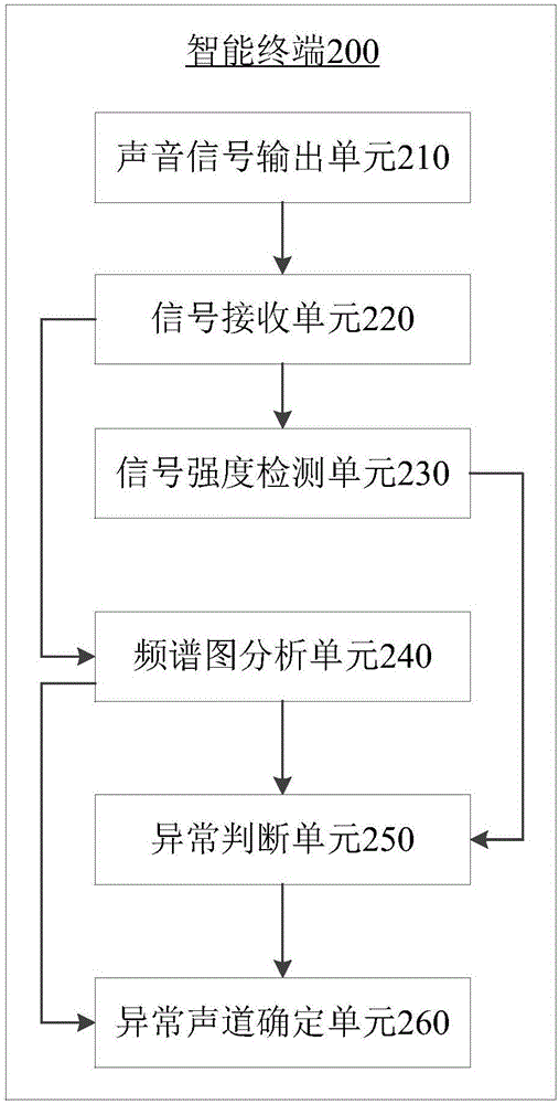 耳机功能测试方法及测试系统与流程