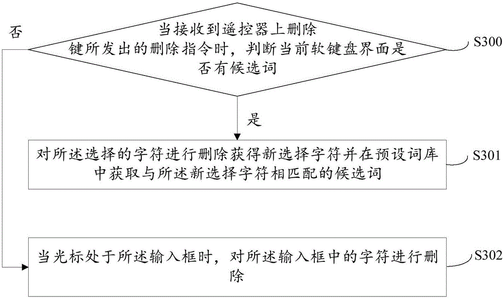 遙控器控制軟鍵盤的方法及系統(tǒng)與流程