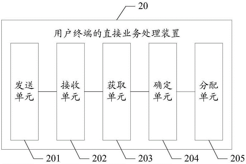 用戶終端的直接業(yè)務(wù)處理方法及裝置與流程