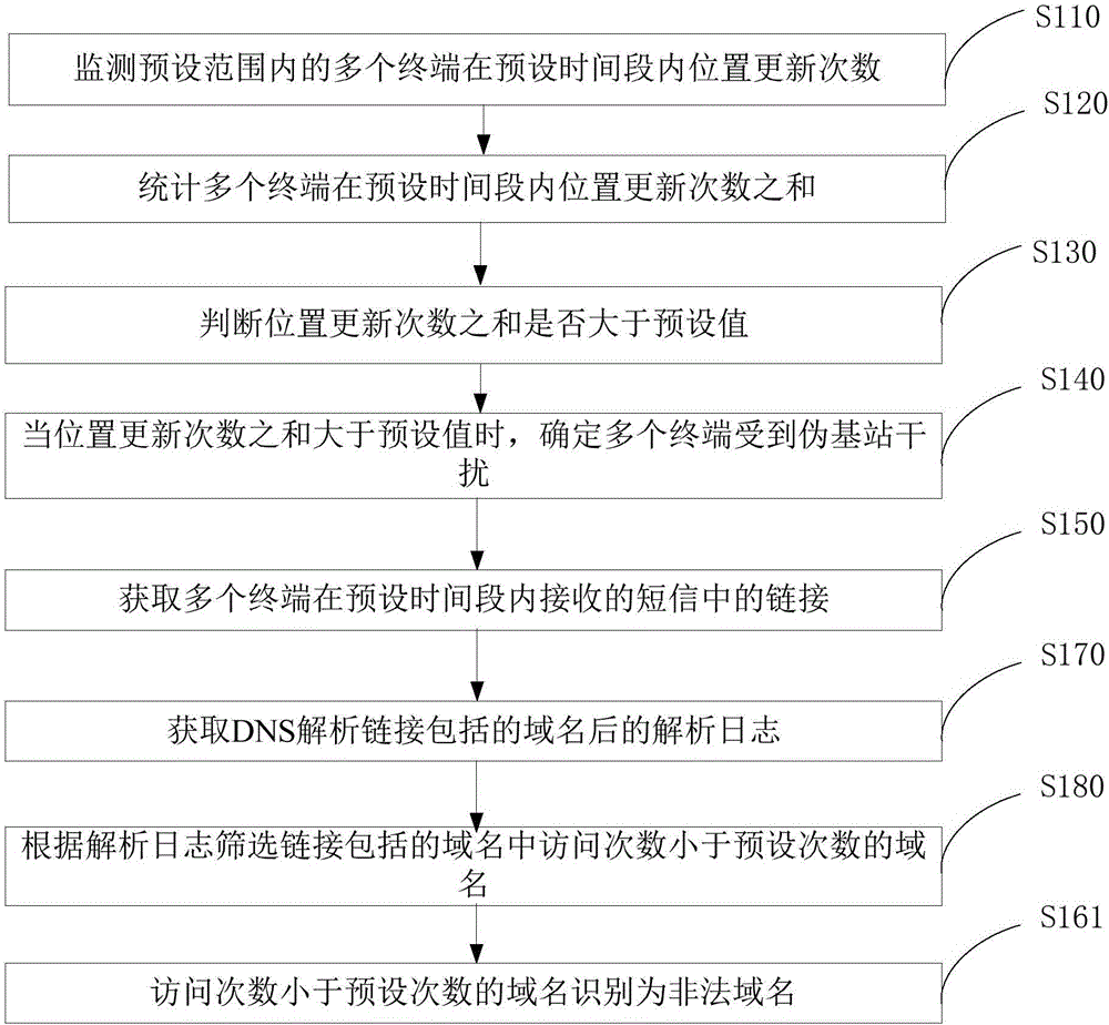 一種偽基站短信中鏈接處理的方法、裝置及服務(wù)器與流程