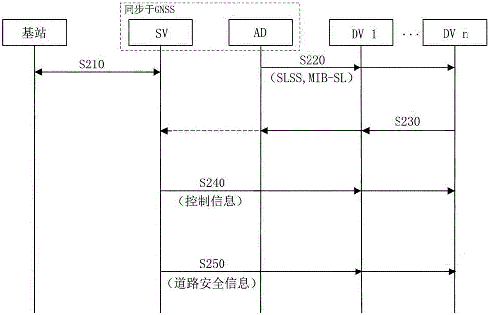 用于車輛間通信的方法和設(shè)備與流程