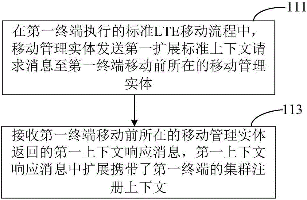 終端集群注冊方法、裝置、系統(tǒng)及核心網(wǎng)設(shè)備與流程