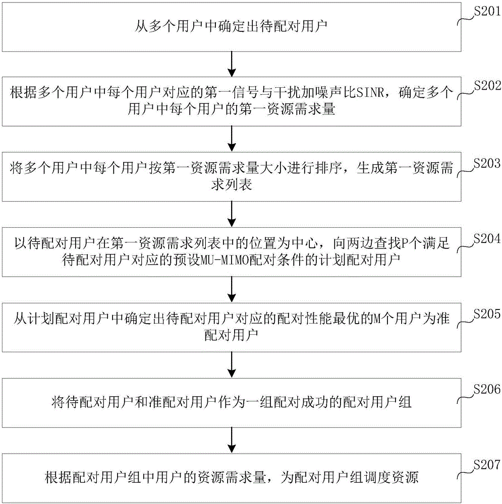 一种MU‑MIMO系统中的分组调度方法和装置与流程