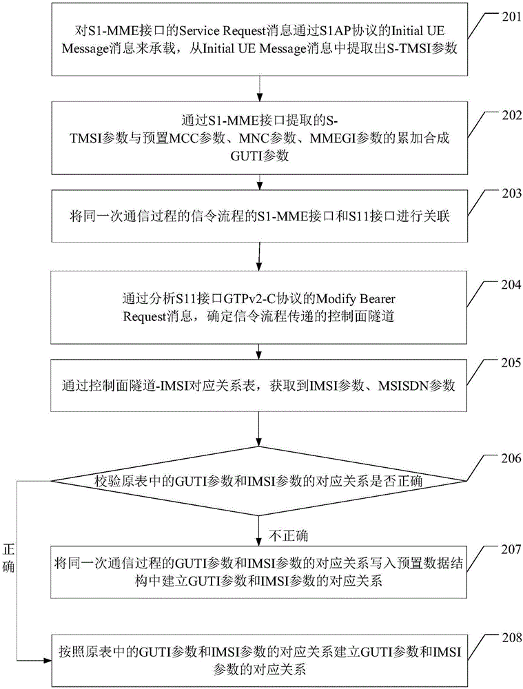 一種建立GUTI和IMSI對(duì)應(yīng)關(guān)系的方法及裝置與流程