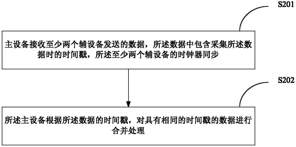 数据处理方法及装置与流程