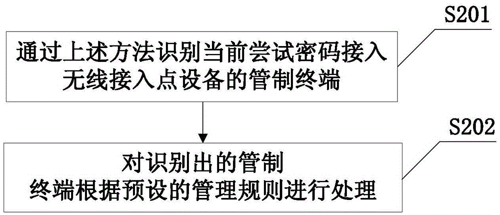 管制终端识别及管理方法、装置、无线接入点设备与流程